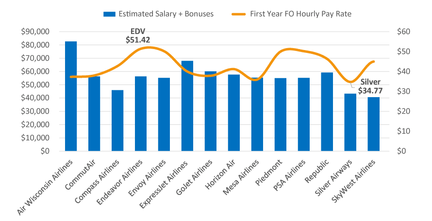 First Year Salary Estimates and Bonuses